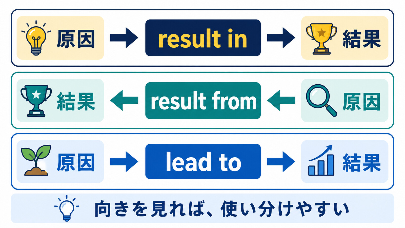 result in・result from・lead toの原因と結果の向きを比較した図