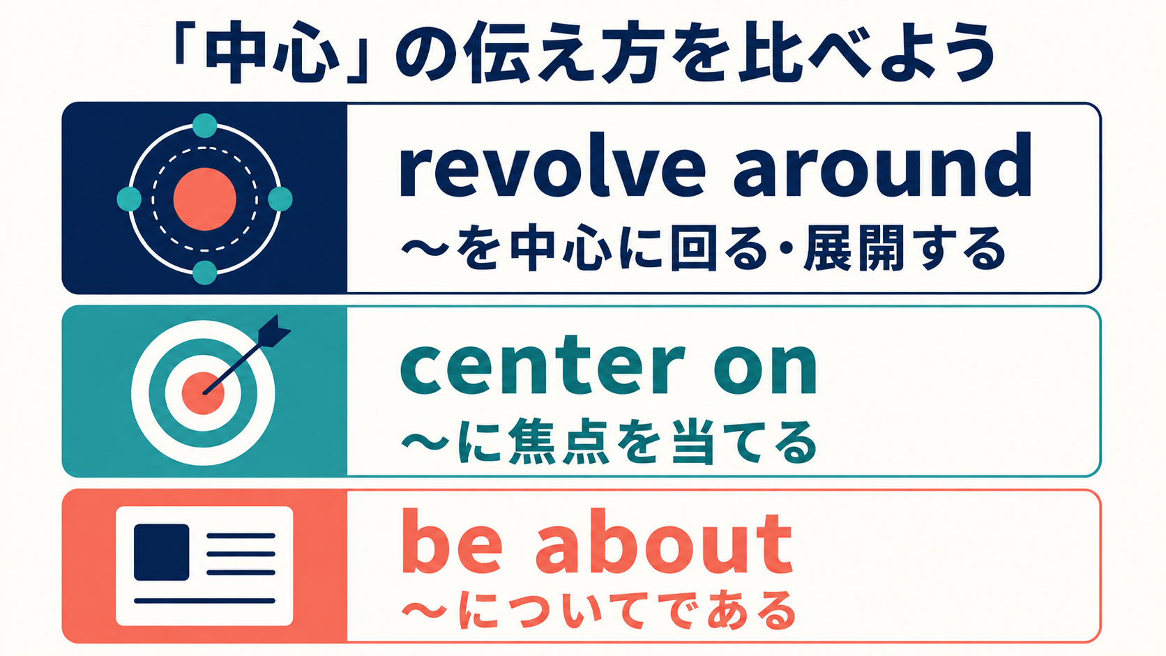 revolve around・center on・be aboutのニュアンスの違いを比較した図