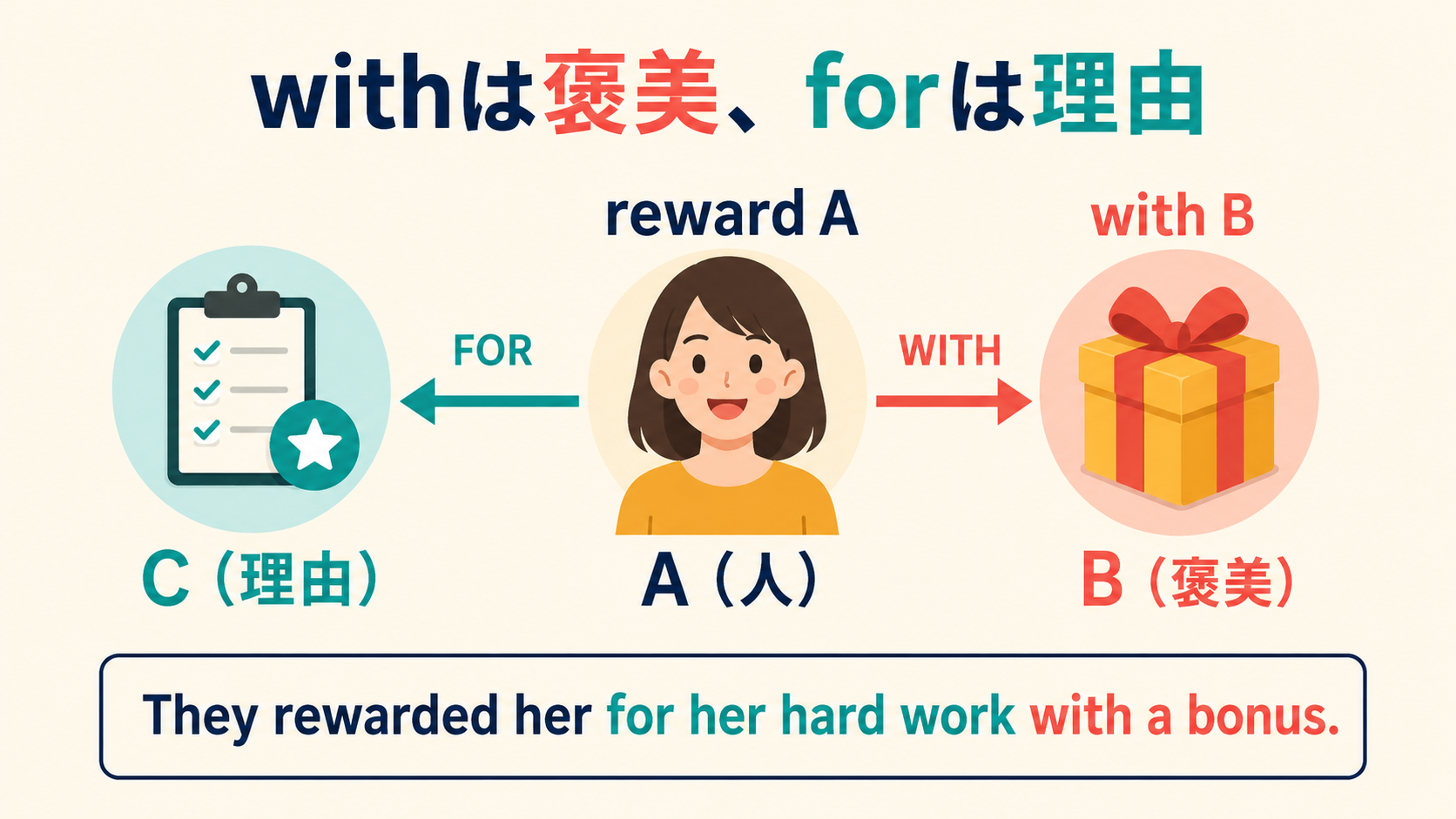 reward A with Bとreward A for Cのwith・forの役割を示す図