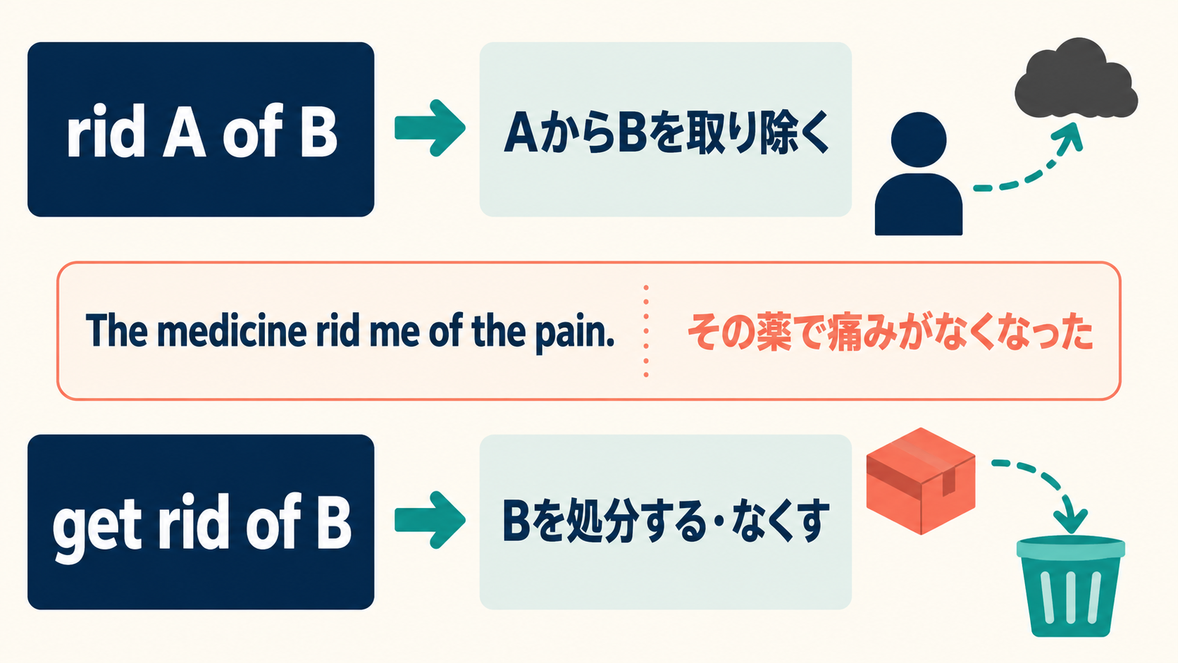 rid A of Bとget rid of Bの語順と意味の違い