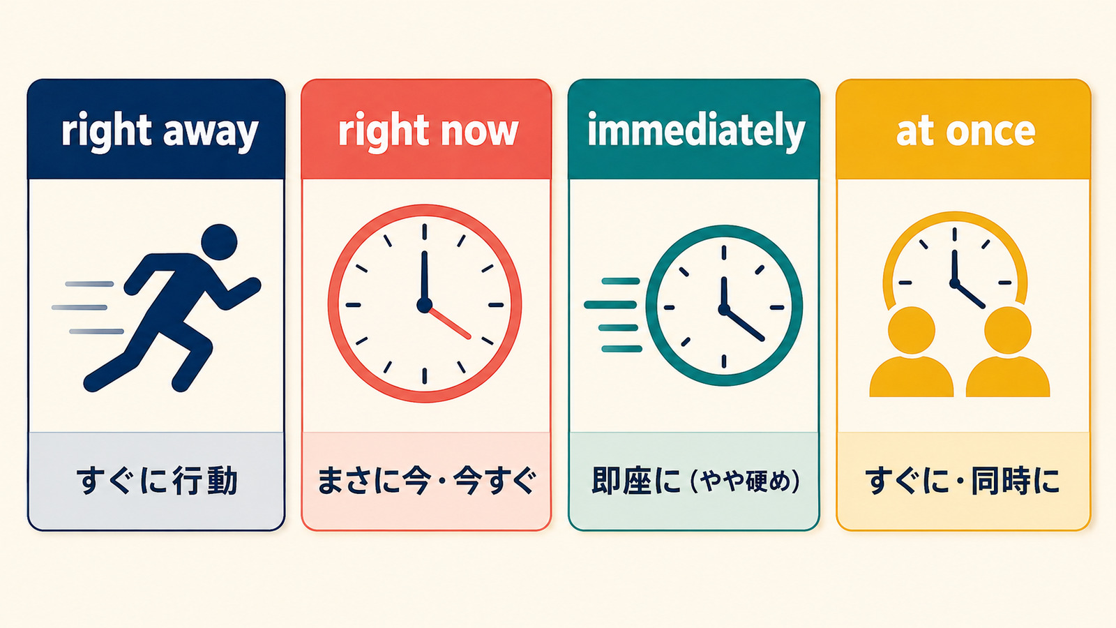 right away・right now・immediately・at onceの意味とニュアンスの違いを比較する図解