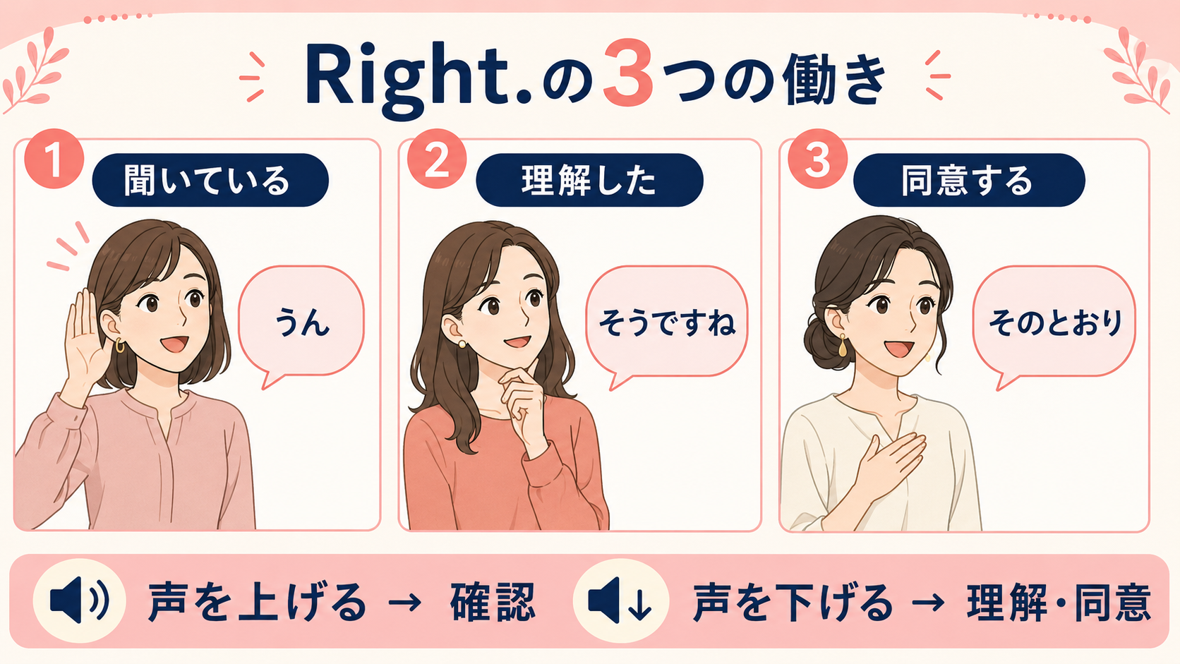 Right.が聞いている・理解・同意を示す3つの働きとイントネーションの比較図