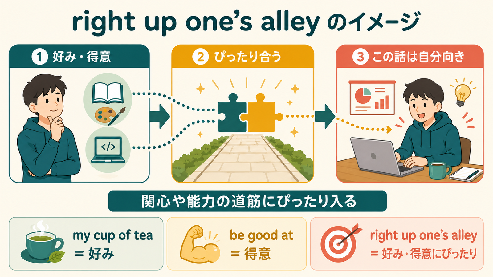 好みや得意分野にぴったり合うright up one’s alleyのイメージ図