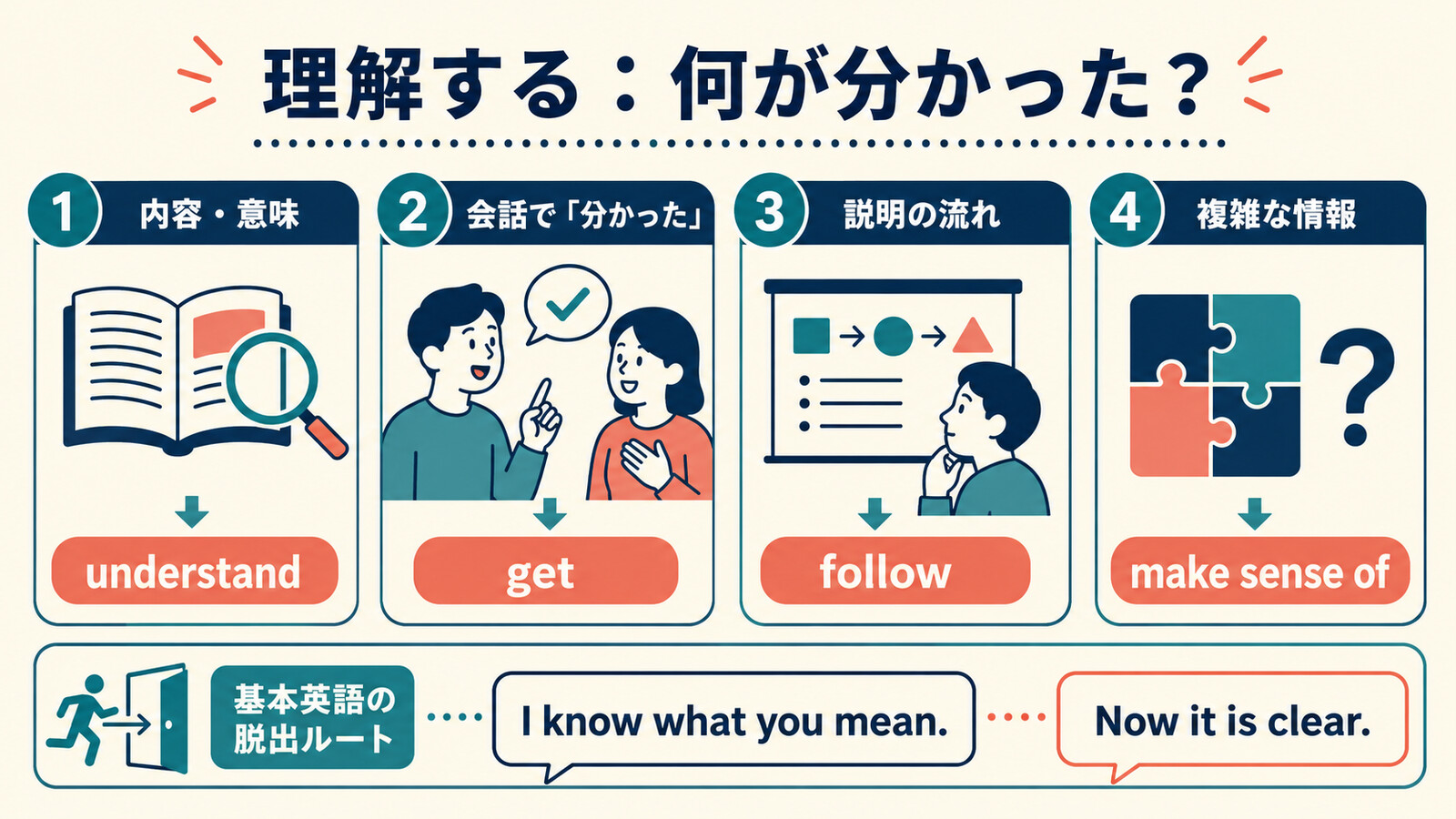 理解するを内容・会話・説明の流れ・複雑な情報に分けた図解