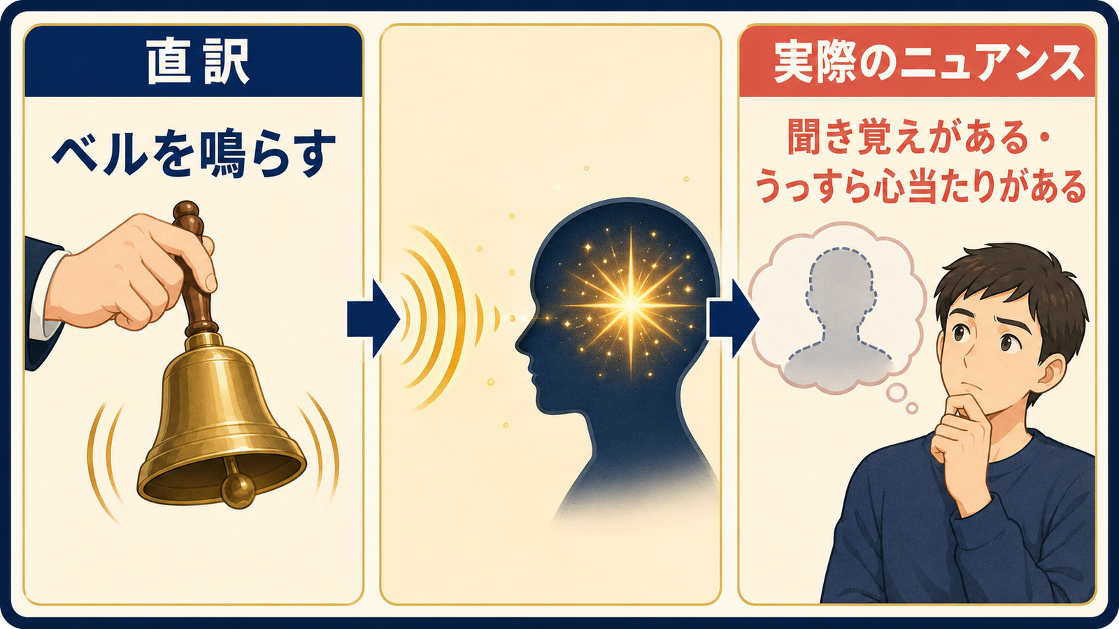 ring a bellの直訳「ベルを鳴らす」と実際のニュアンス「聞き覚えがある」を比較したイラスト