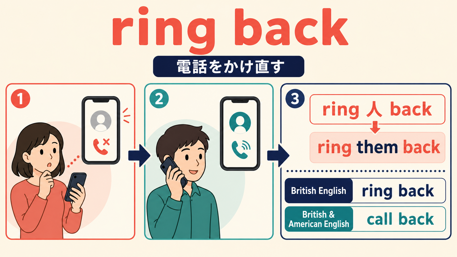 ring backの代名詞の語順とcall backとの地域差を示す解説画像