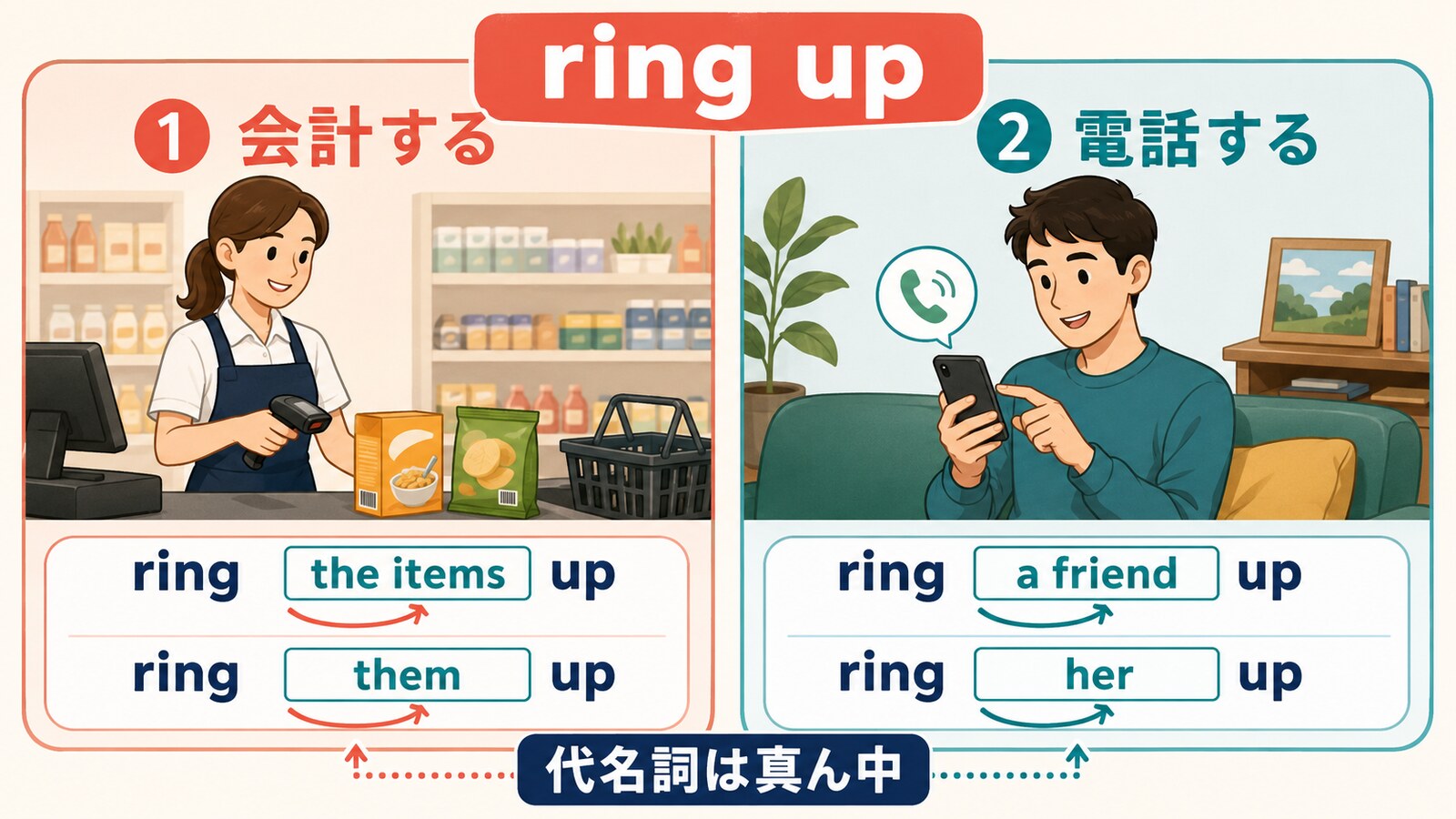 ring upの会計する・電話するの2つの意味と代名詞を真ん中に置く語順