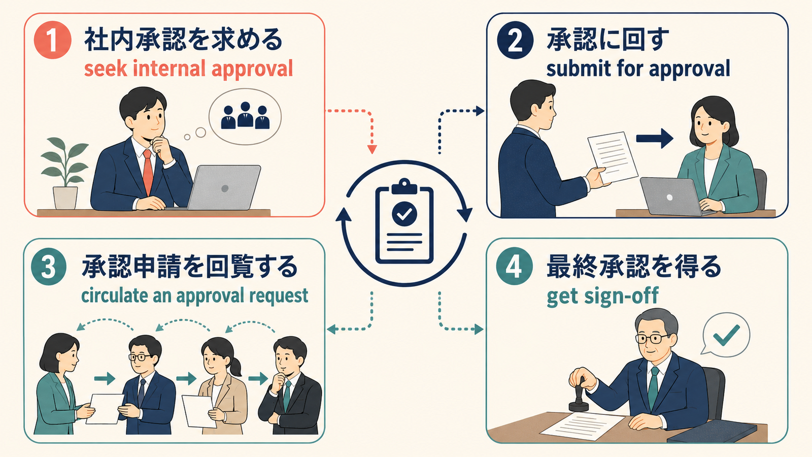 稟議するをseek internal approval、submit for approval、circulate an approval request、get sign-offに分ける図