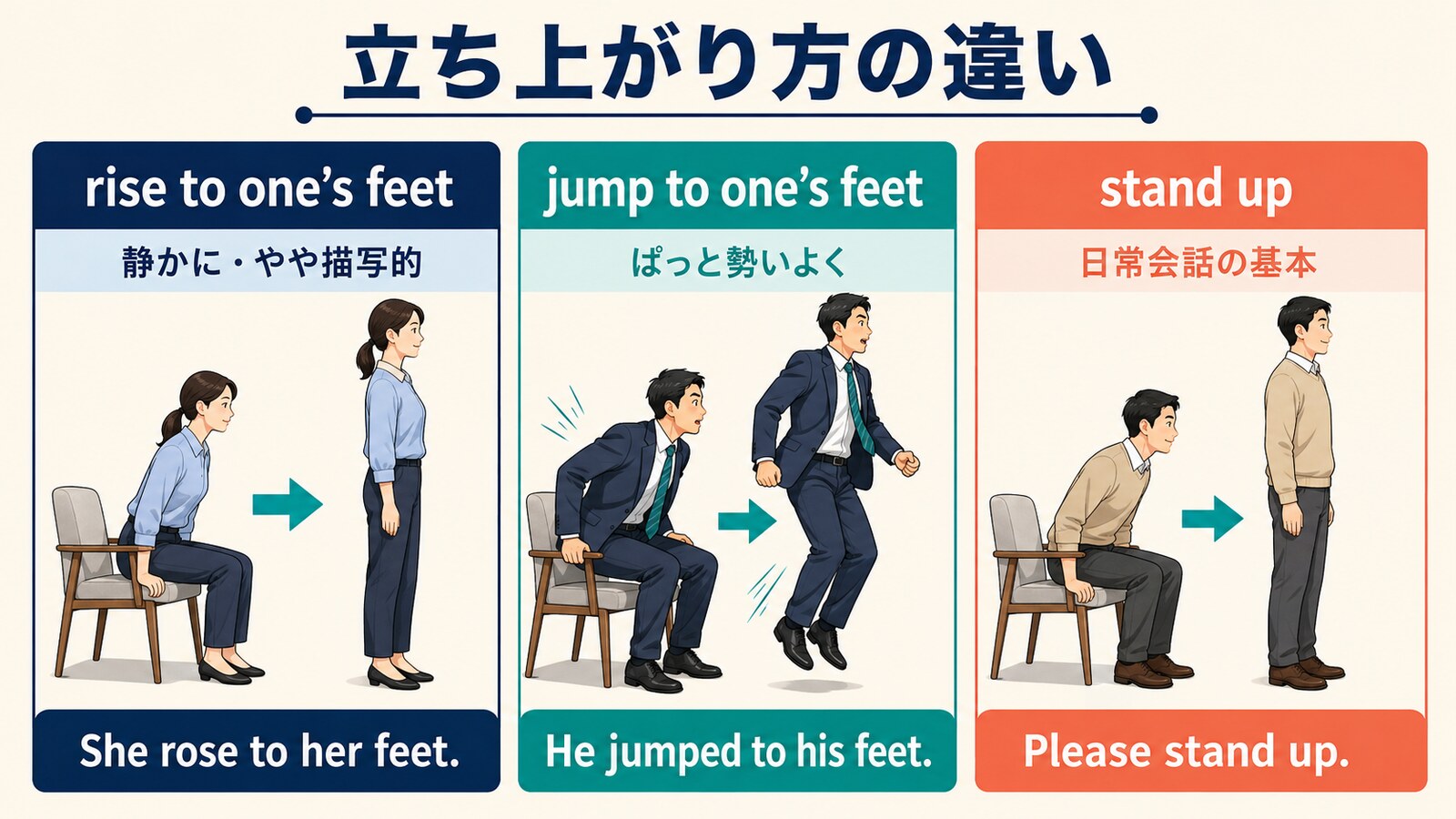 rise to one’s feet・jump to one’s feet・stand upの立ち上がり方の違いを示す比較図