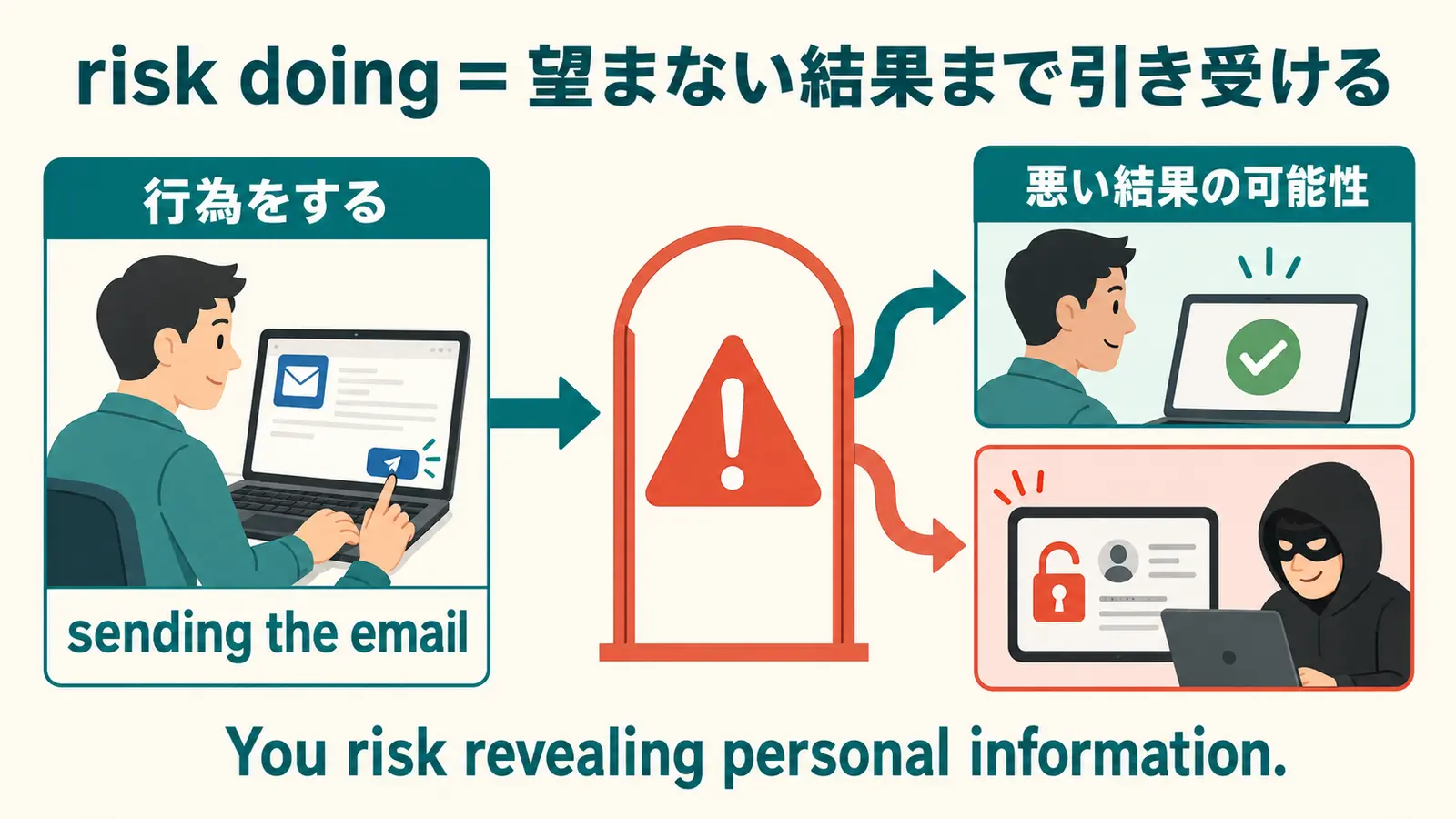 risk doingは行為による悪い結果の可能性まで引き受けると示す図