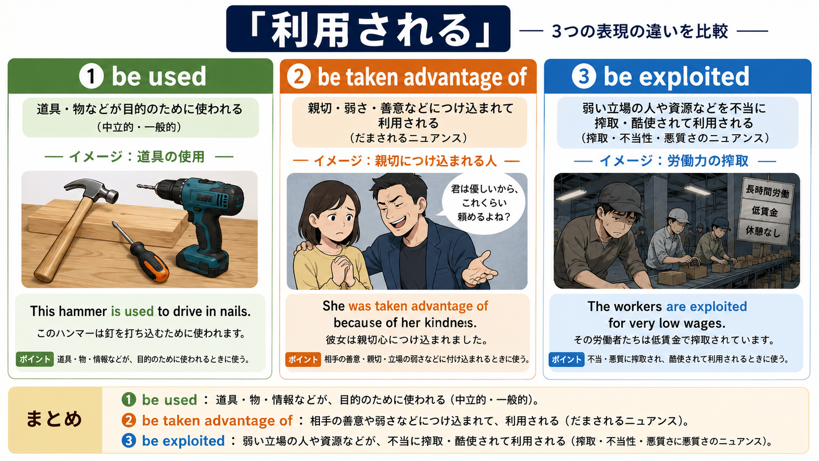 利用されるを表すbe used・be taken advantage of・be exploitedの使い分け図