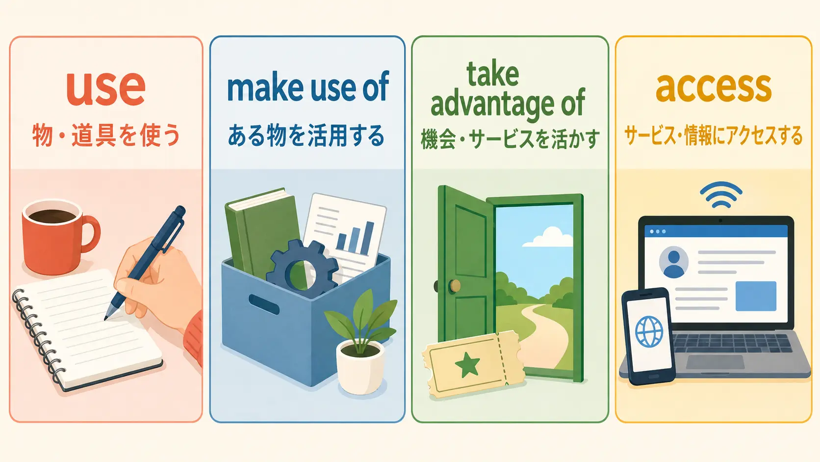 use・make use of・take advantage of・accessの違いを示した比較図
