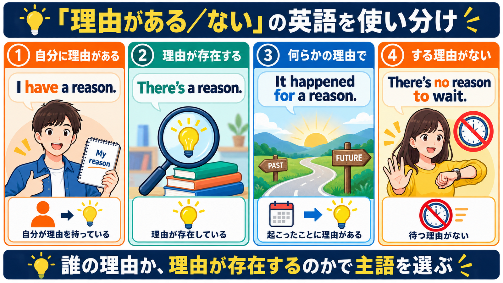 have a reason・there’s a reason・for a reason・no reason to の使い分け