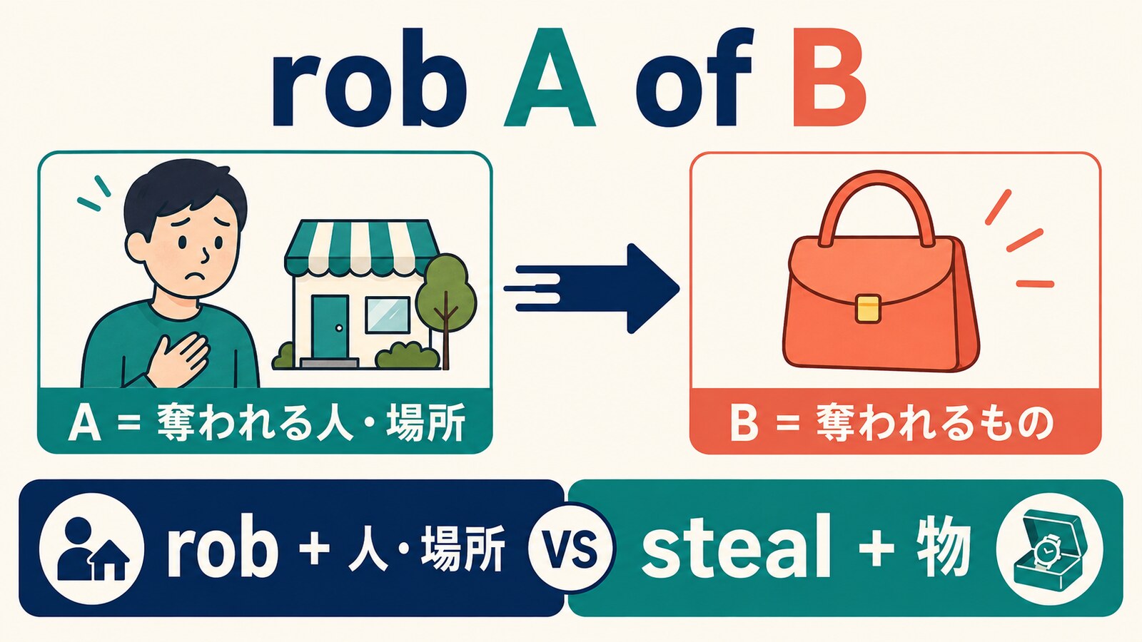 rob A of BのAとBの役割およびrobとstealの違いを示す図解