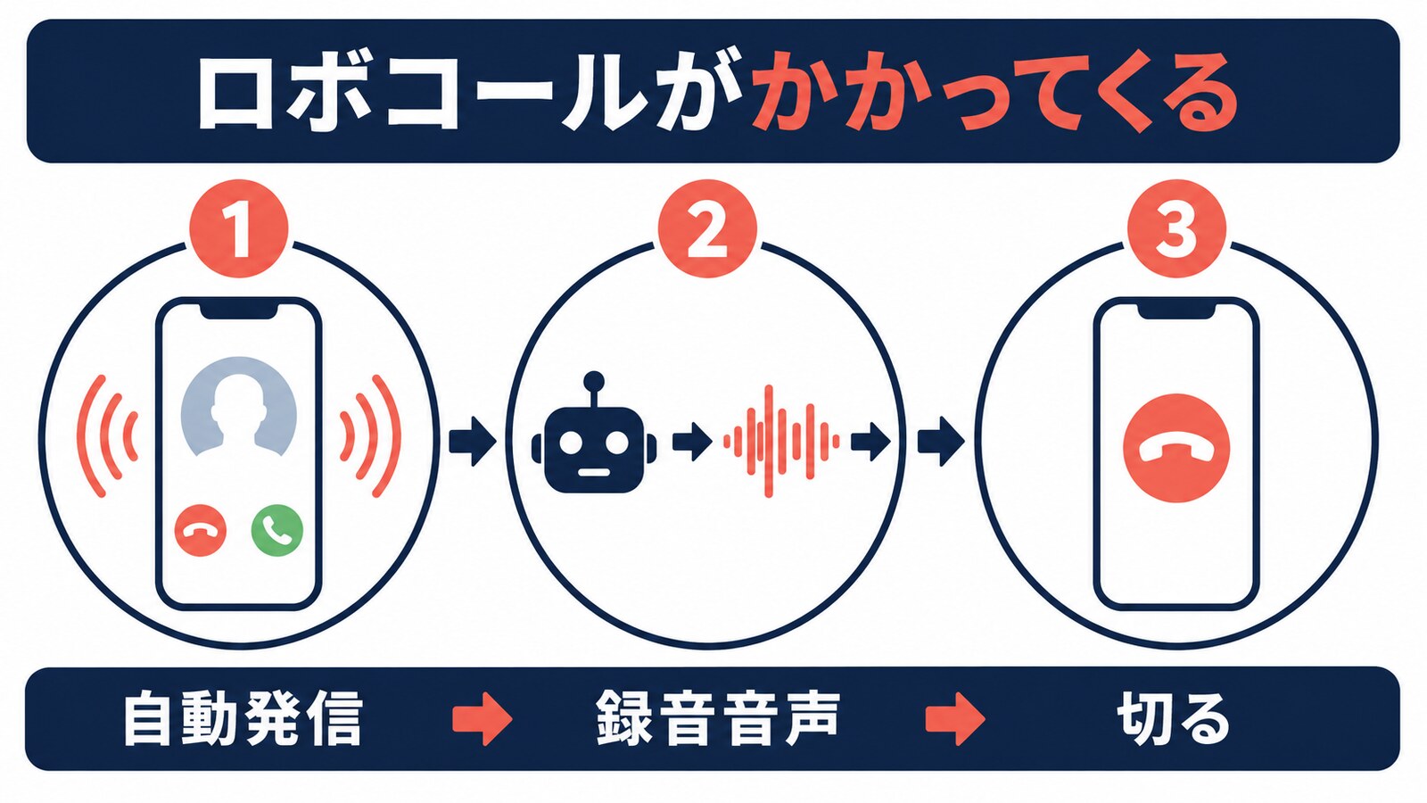自動発信の着信を受け、録音音声を確認し、切って報告する流れ