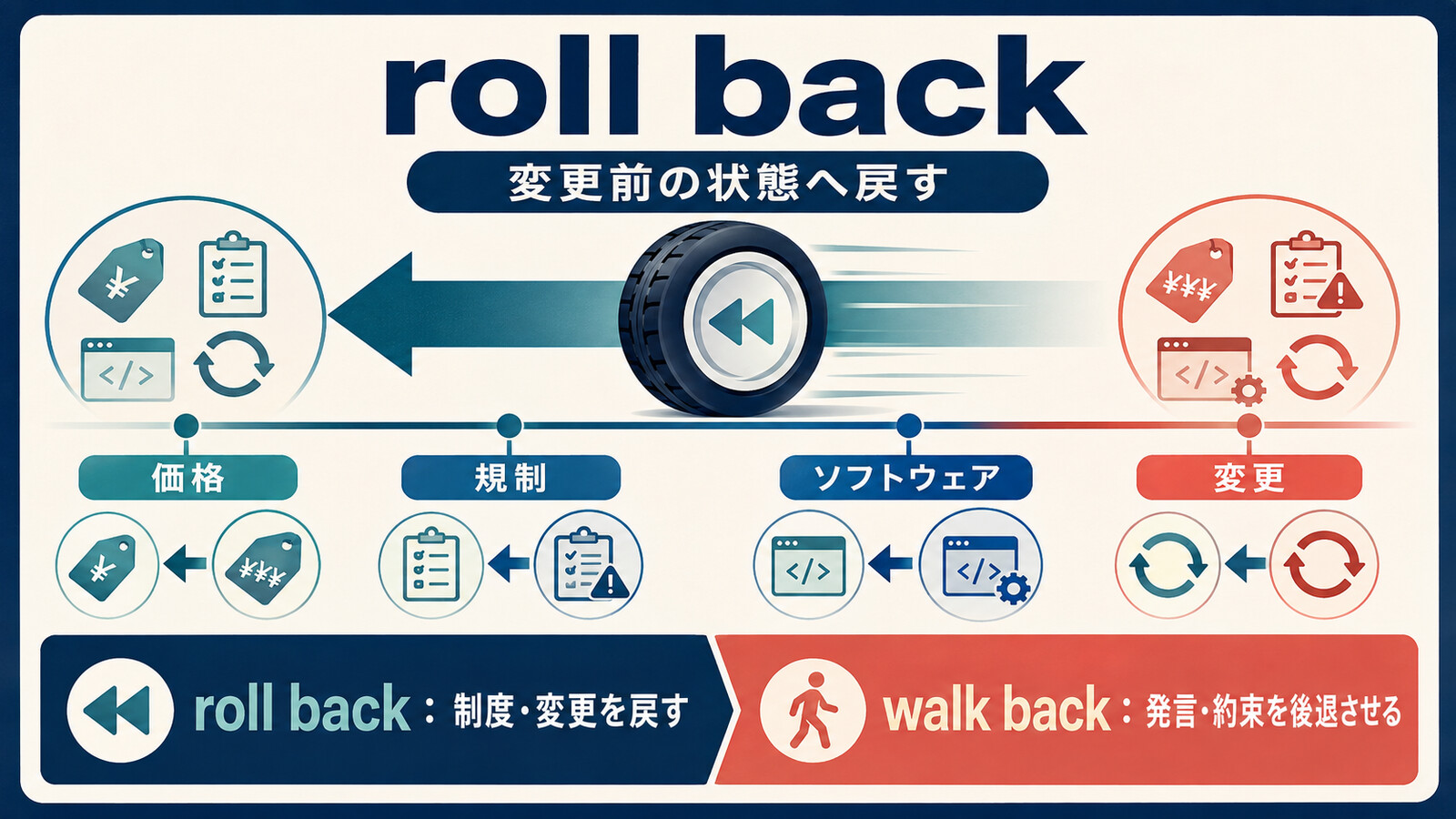 roll backは価格・規制・ソフトウェア・変更を以前の状態へ戻すというコアイメージ