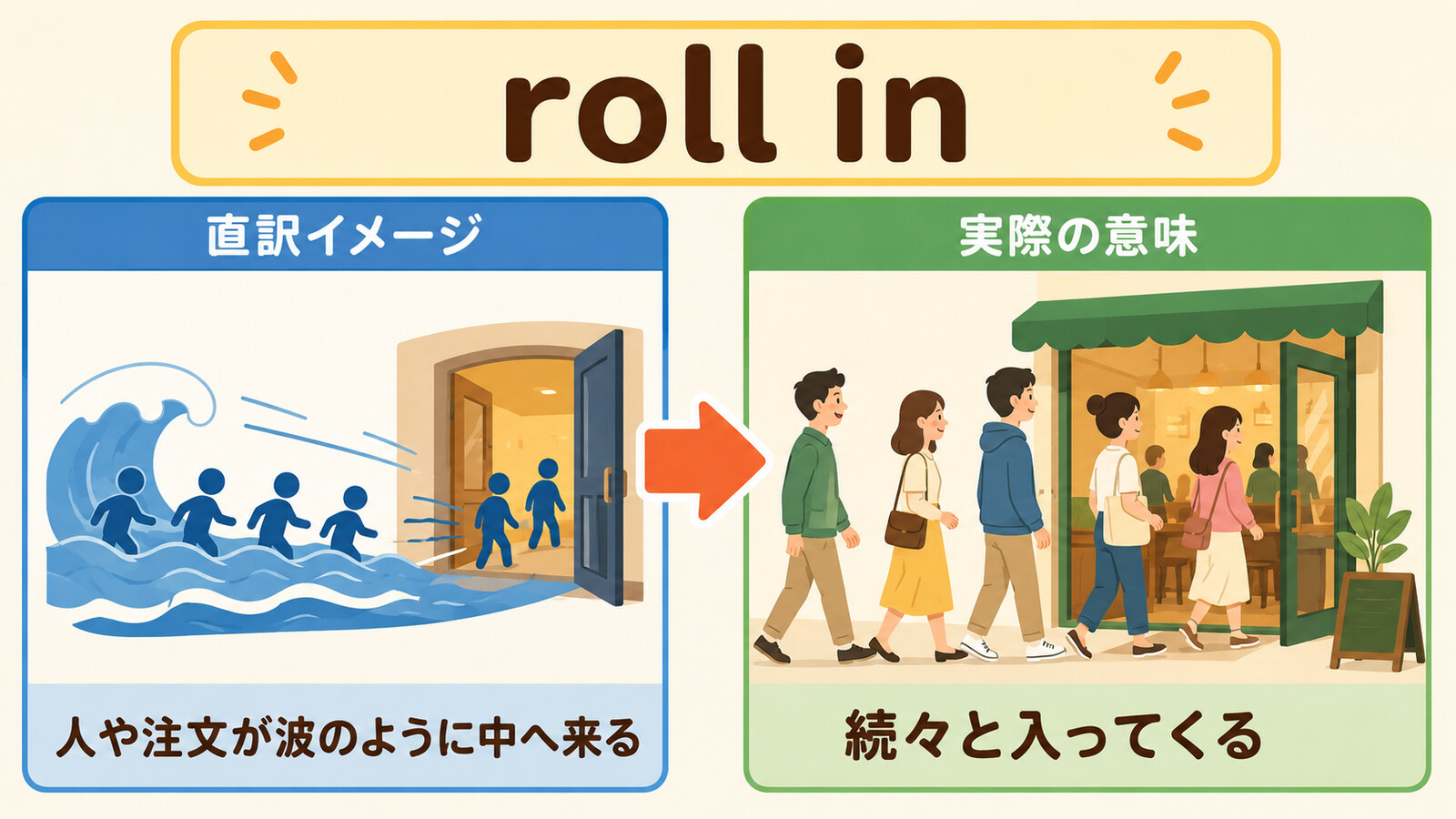 roll inの直訳イメージと実際の意味・用法を比較する解説イラスト