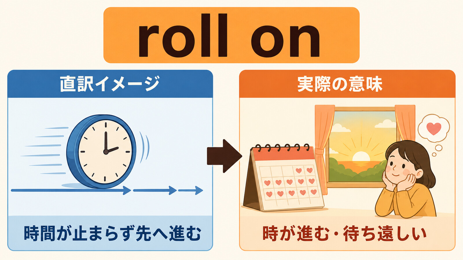 roll onの直訳イメージと実際の意味・用法を比較する解説イラスト