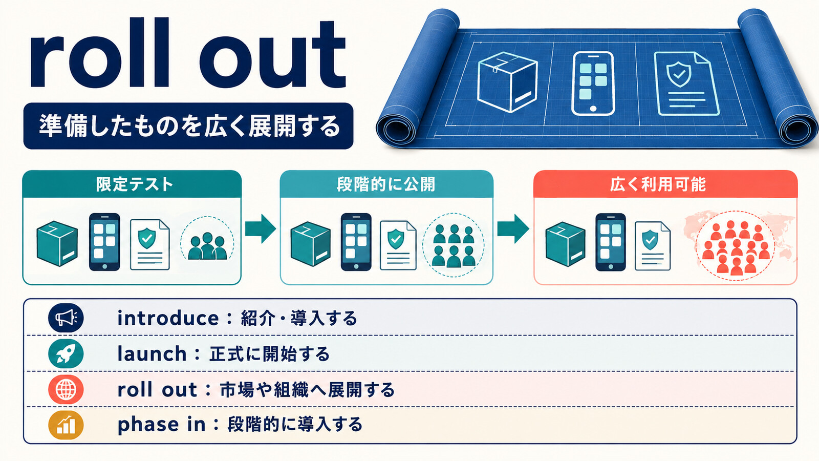 roll outは準備した製品・アプリ・制度を限定テストから広く展開するというコアイメージ