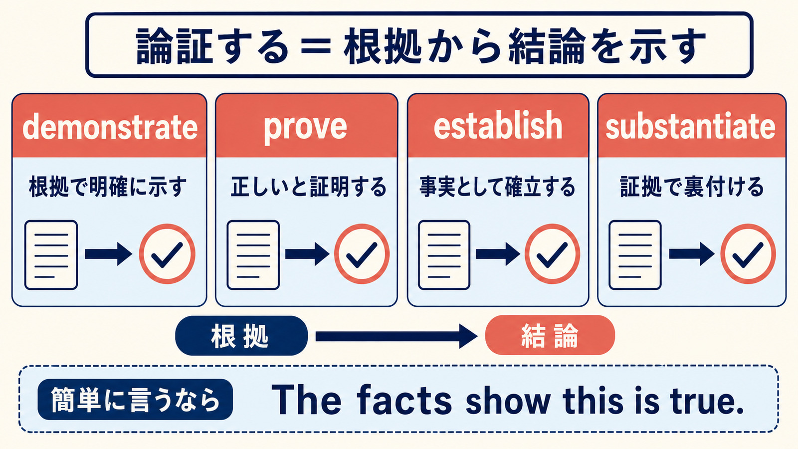 demonstrate・prove・establish・substantiateの違いと簡単な言い換え