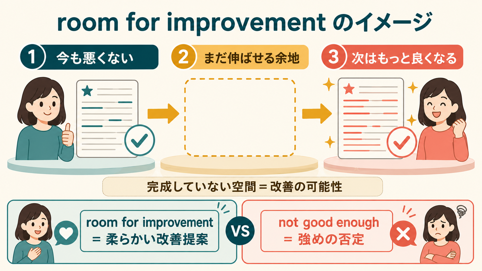 今も悪くないがまだ伸ばせる余地があるroom for improvementのイメージ図
