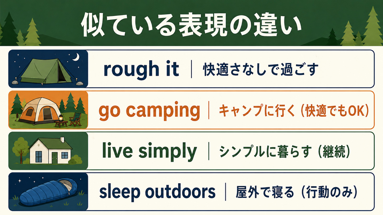 rough it・go camping・live simply・sleep outdoorsの違いを比較した図