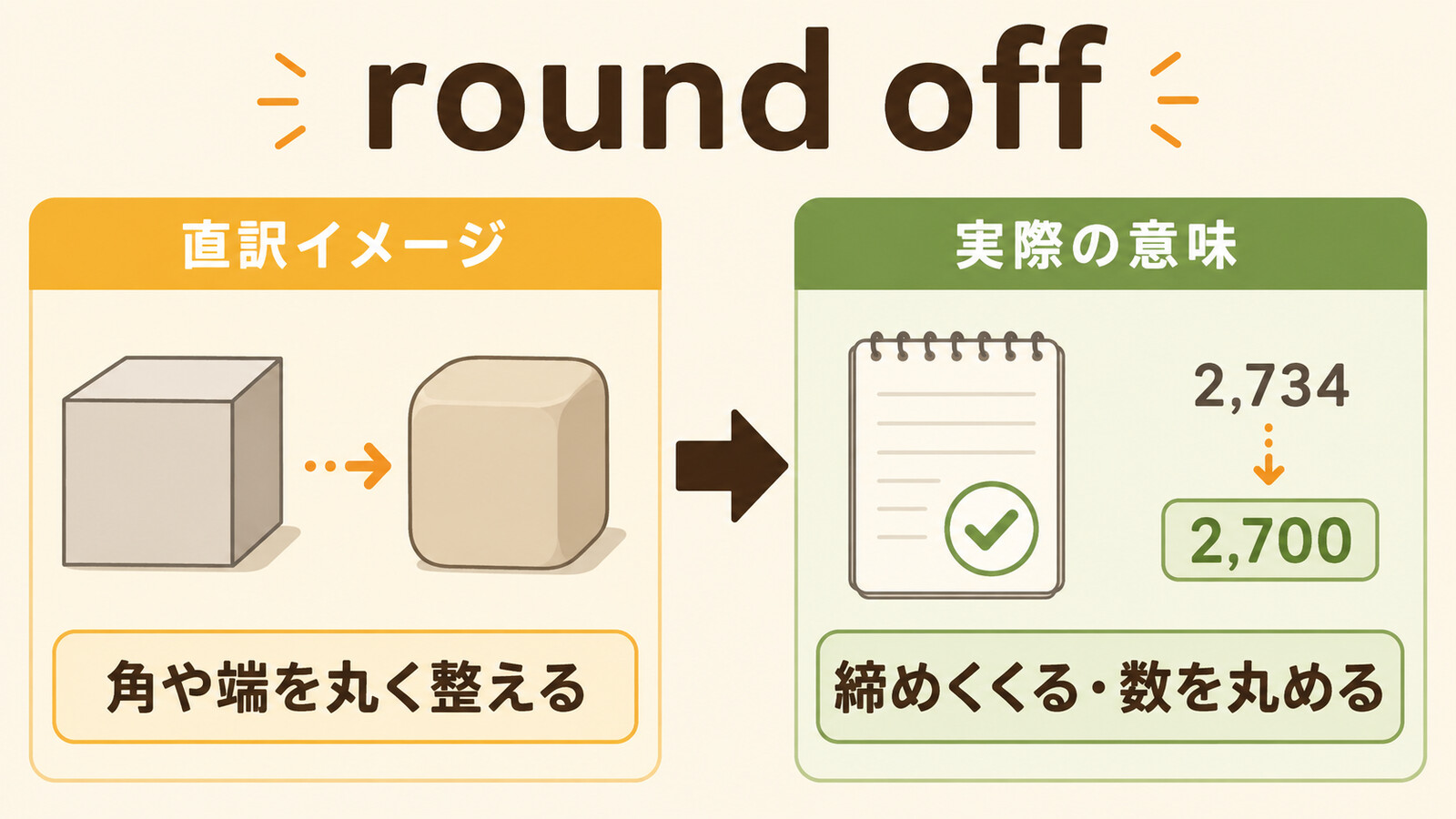 round offの直訳イメージと実際の意味・用法を比較する解説イラスト