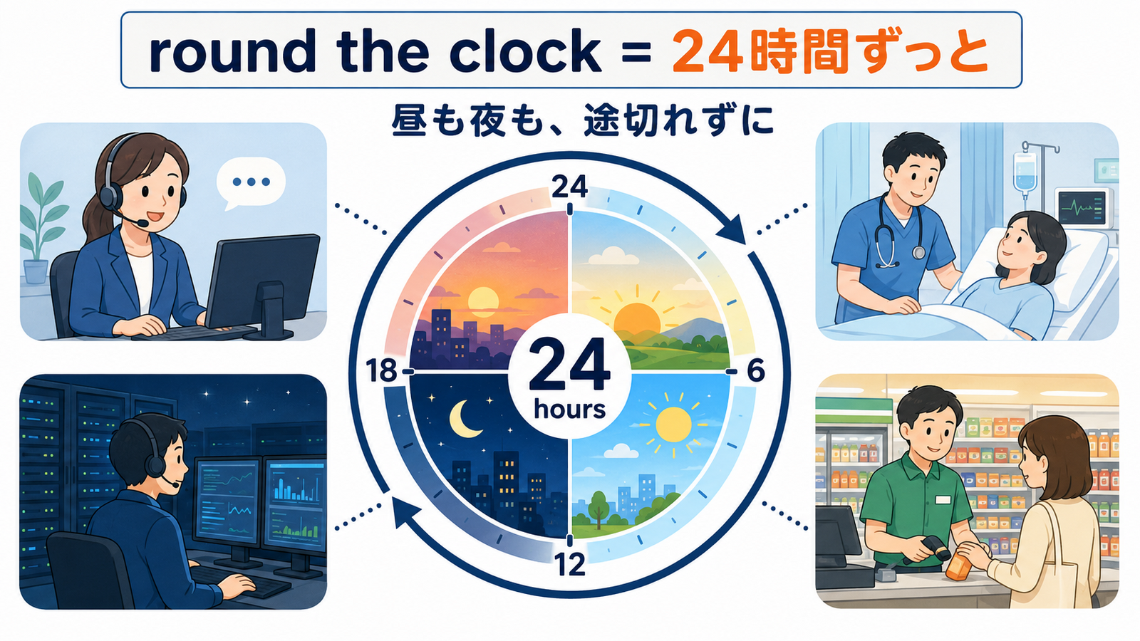 round the clockが昼も夜も24時間途切れず続くことを示す解説イラスト
