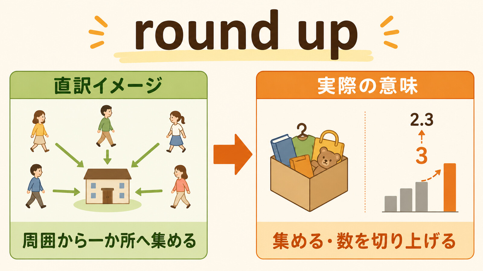 round upの直訳イメージと実際の意味・用法を比較する解説イラスト