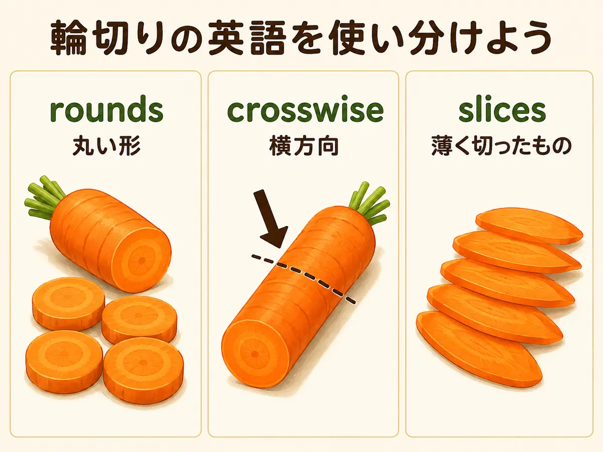 輪切りを表すrounds、crosswise、slicesの意味の違い