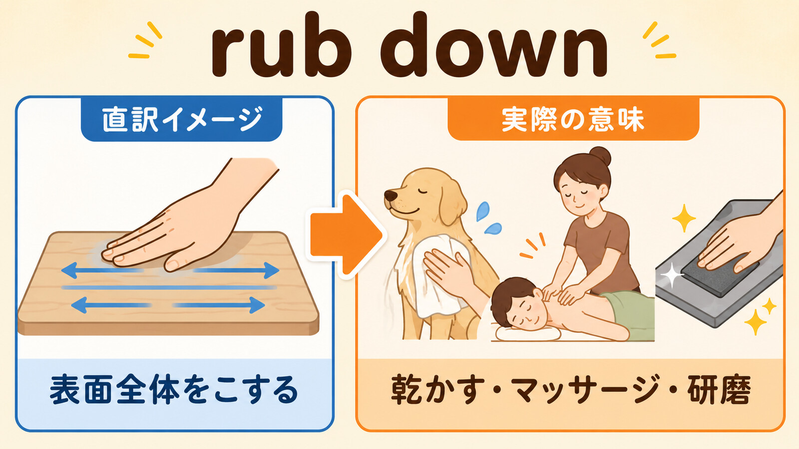 rub downの直訳イメージと実際の意味・用法を比較する解説イラスト