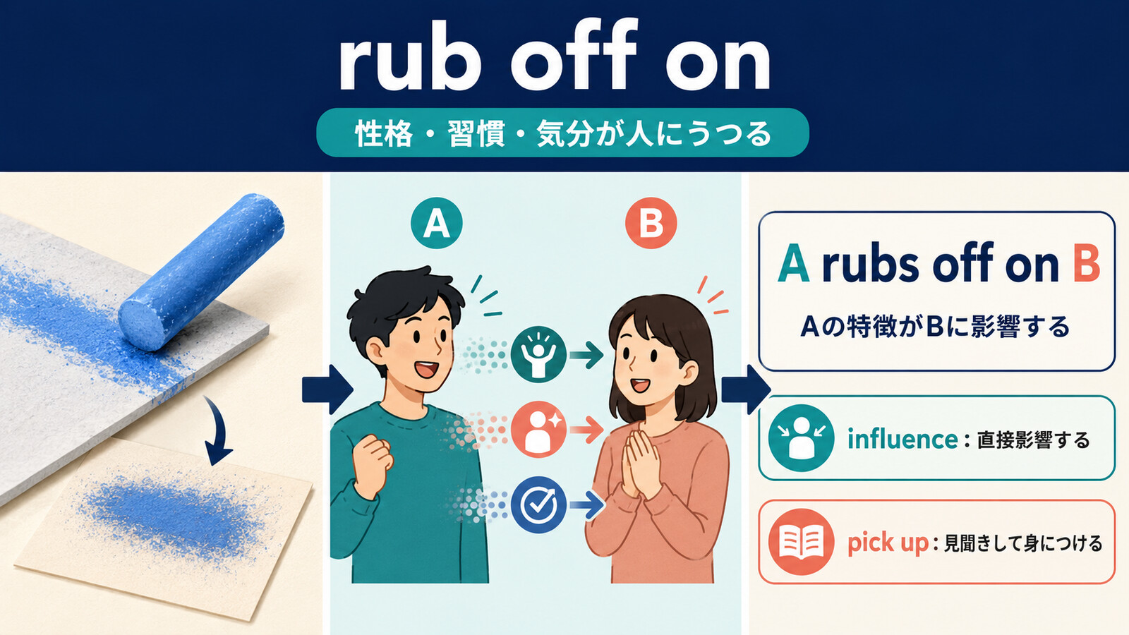rub off onは性格・習慣・気分が人にうつることを表すコアイメージとA rubs off on Bの語順