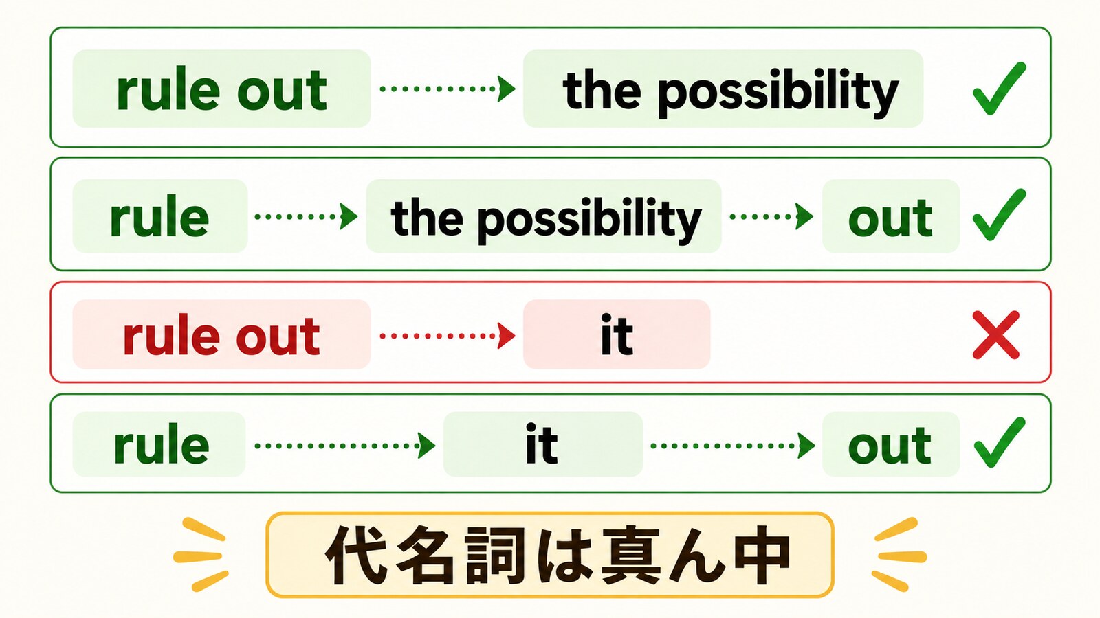 rule outの目的語と代名詞の語順を比較する解説図