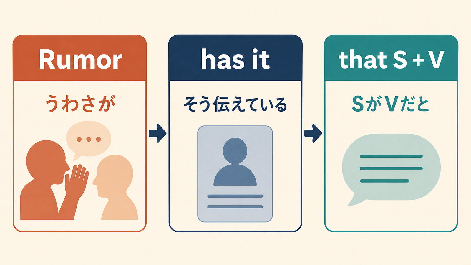 Rumor・has it・that節の語順と意味の構造
