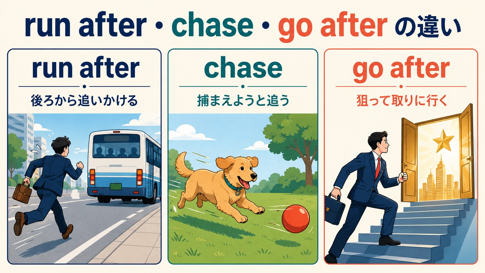run after、chase、go afterのニュアンスの違いを比較した図
