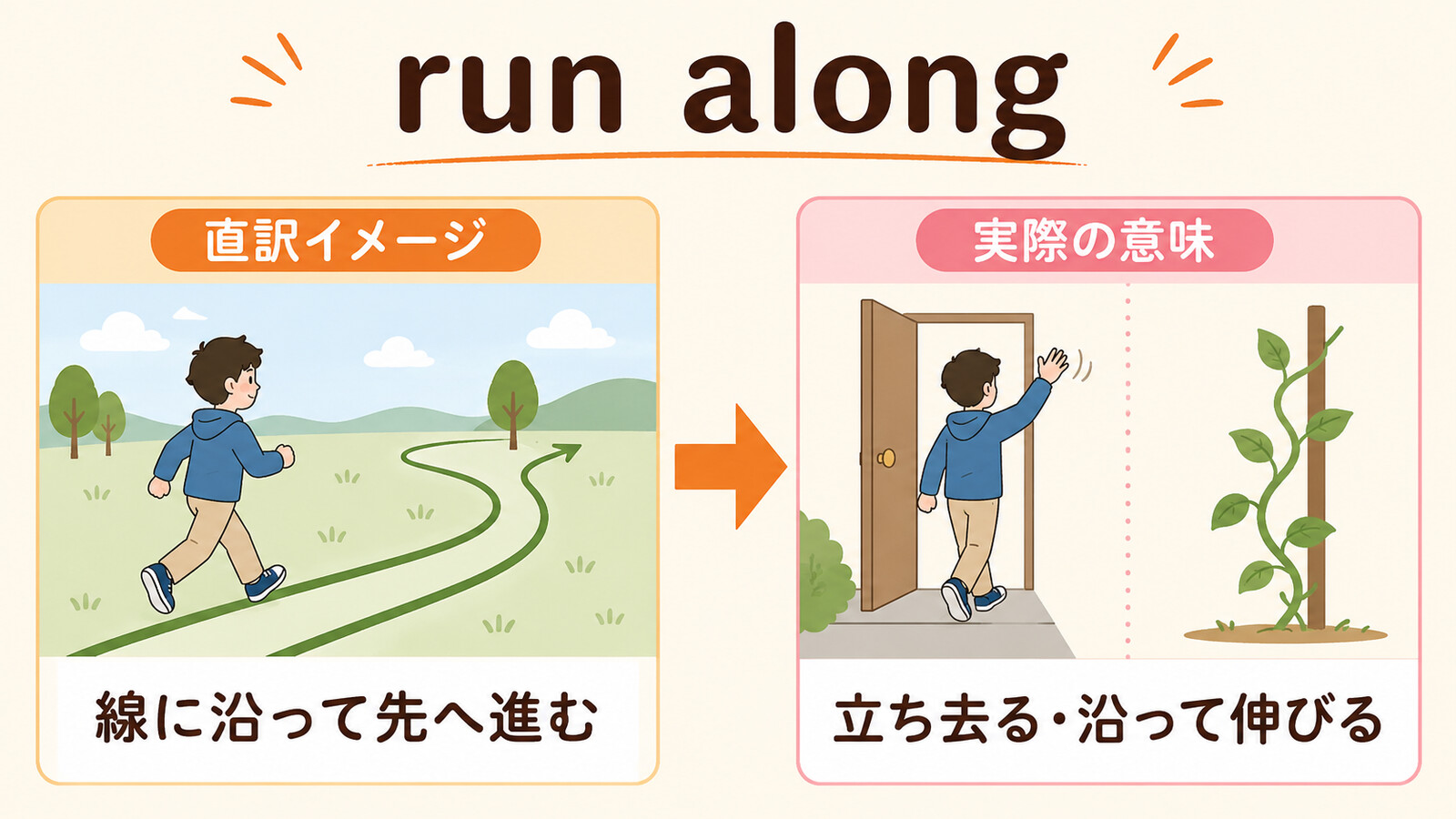 run alongの直訳イメージと実際の意味・用法を比較する解説イラスト