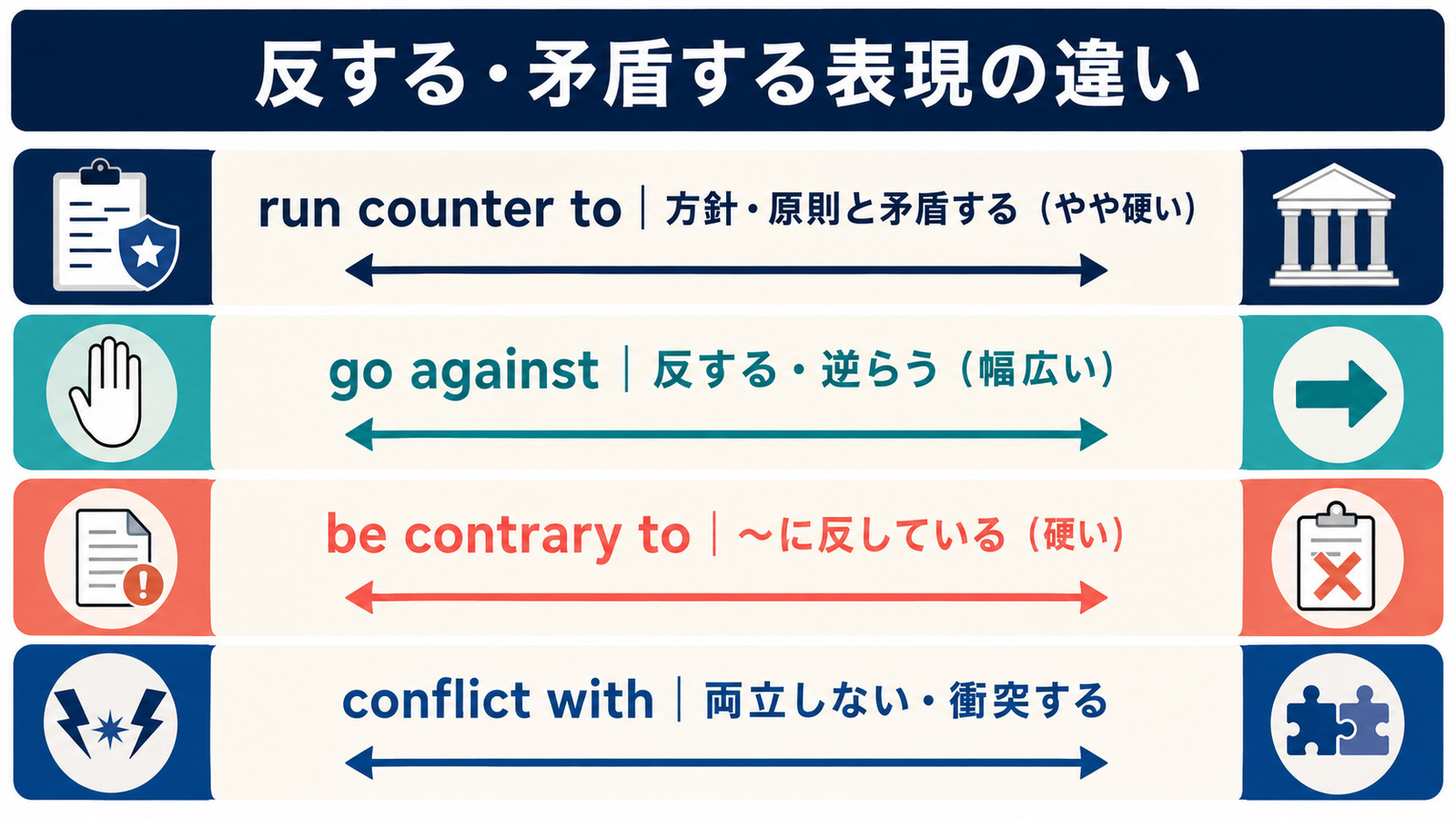 run counter to・go against・be contrary to・conflict withの違いを比較した図