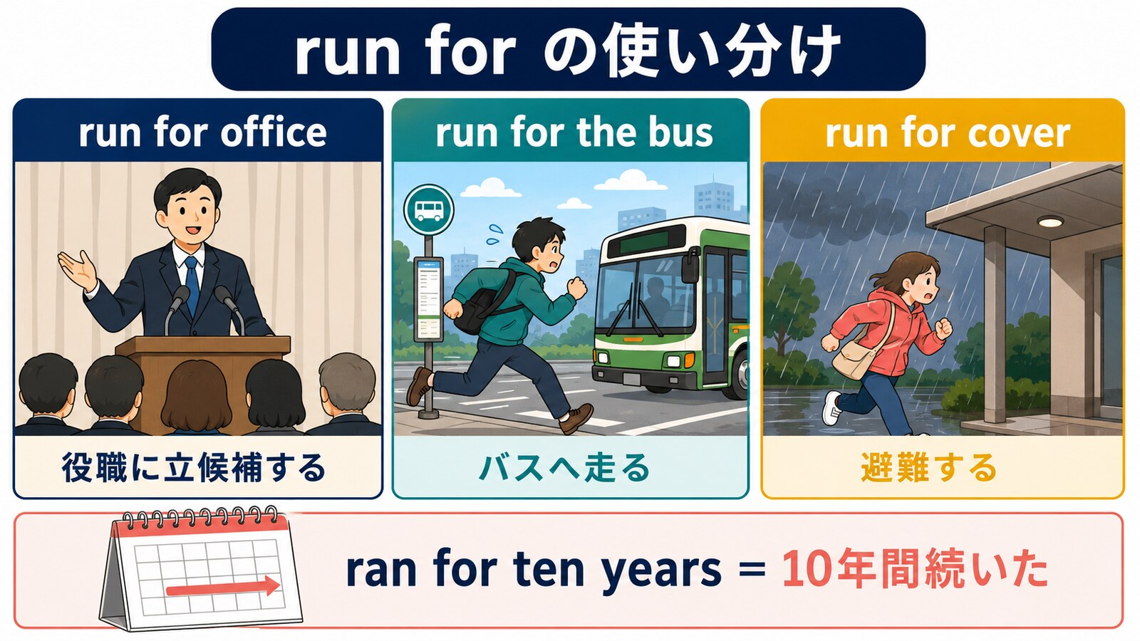 run for office・run for the bus・run for coverと期間を表すforの使い分け図