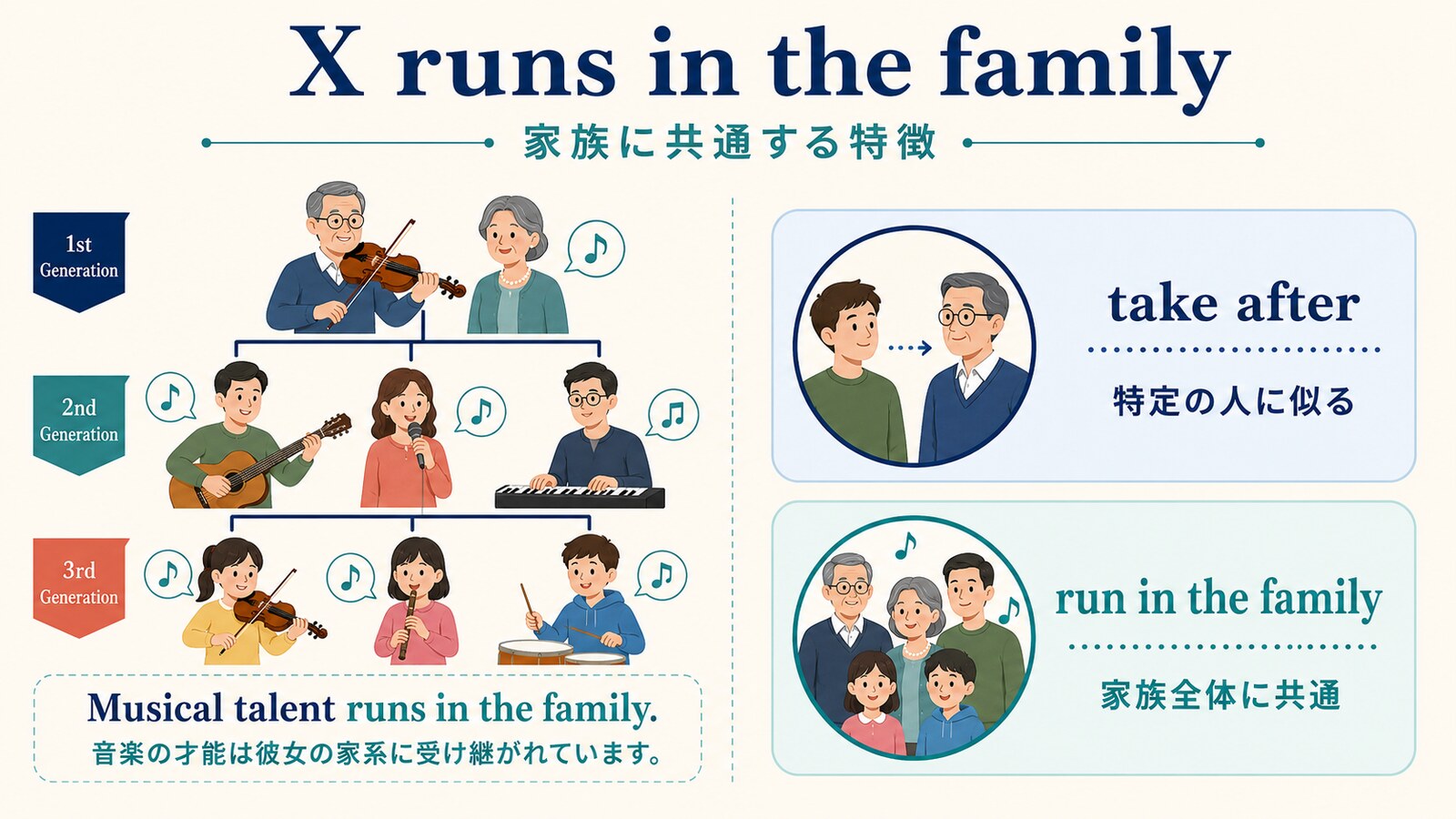 X runs in the familyの語順とtake afterとの違いを示す解説図