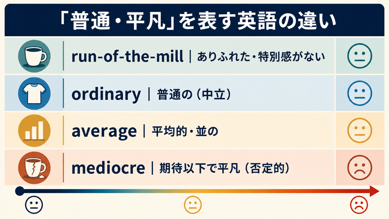 run-of-the-mill・ordinary・average・mediocreのニュアンスを比較した図