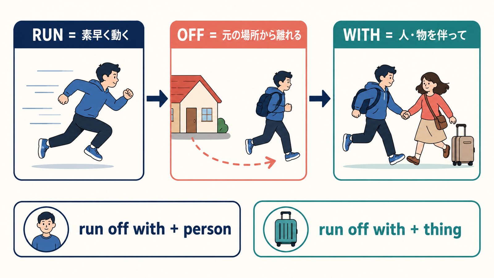 run off withのコアイメージと語順を示す図解