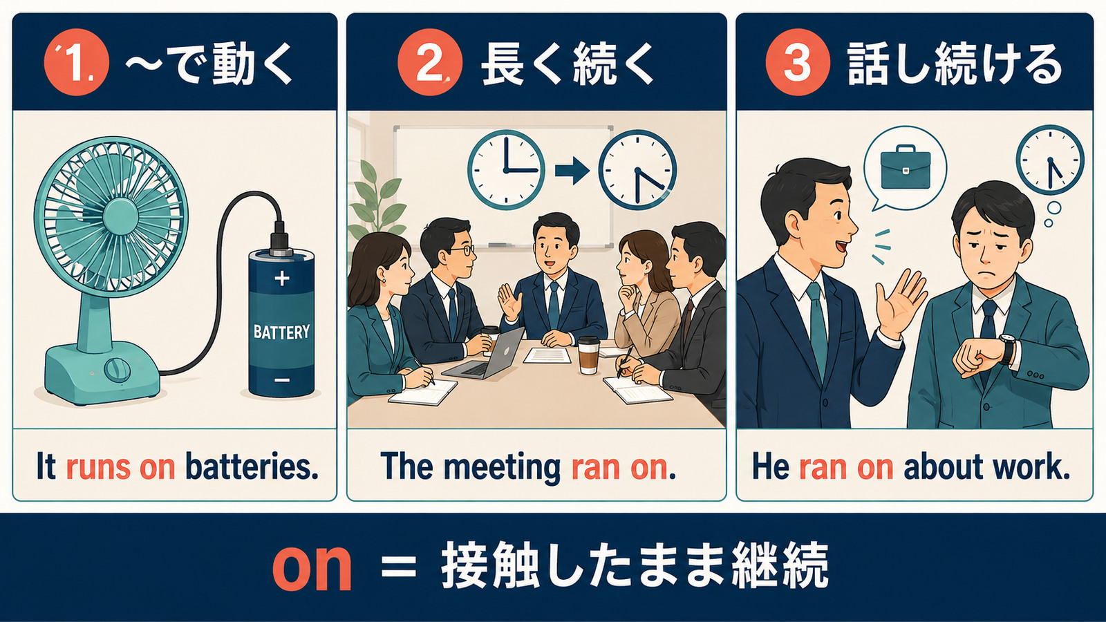 run onの何かで動く・長く続く・話し続けるという3つの用法を示す解説図