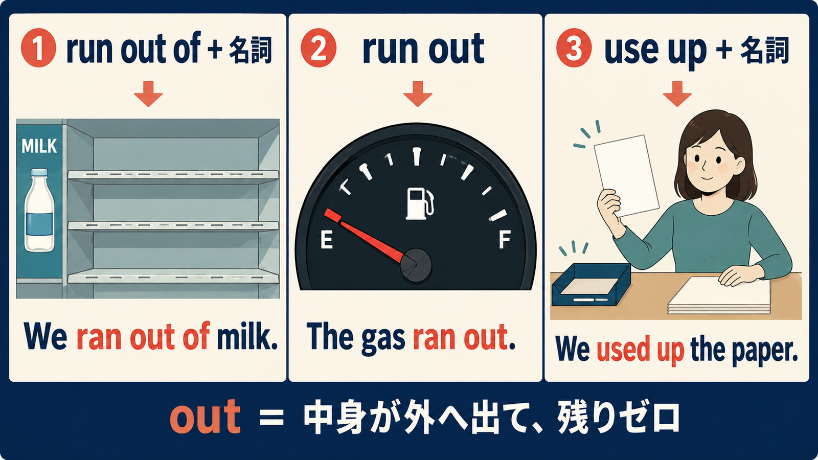 run out of・run out・use upの語順とニュアンスの違いを示す解説図