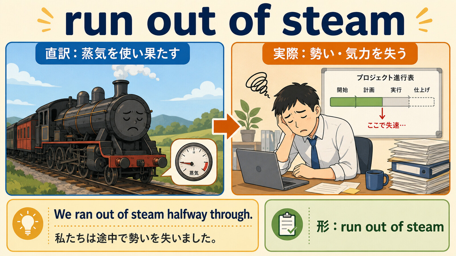 run out of steamの直訳と実際の意味を比較する本文イラスト