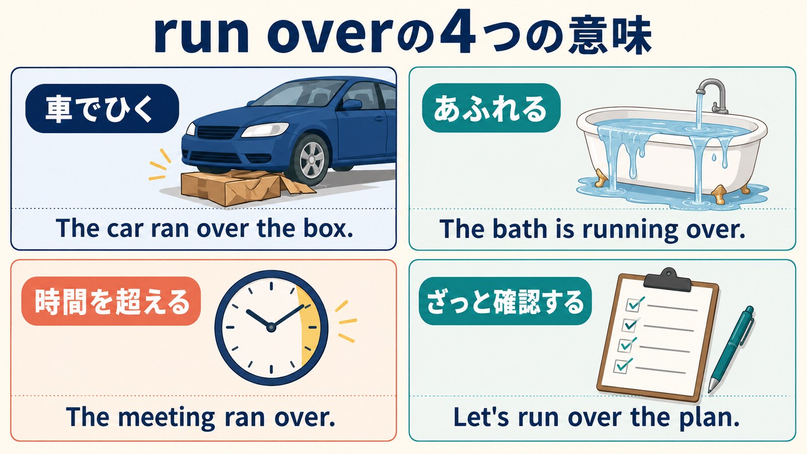 run overの車でひく・あふれる・時間を超える・ざっと確認するの4用法を示す比較図
