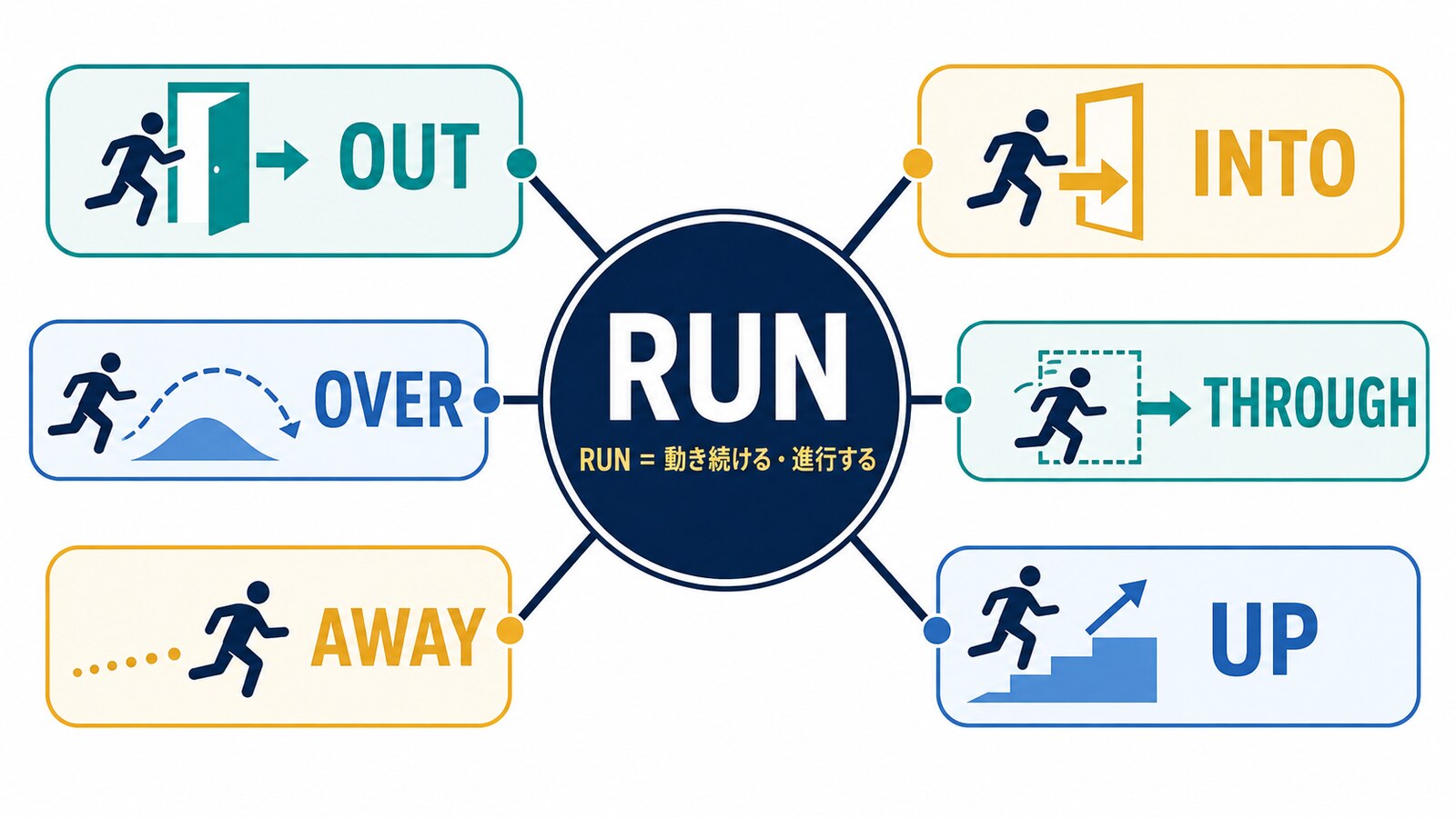 RUNのコアイメージとOUT・INTO・OVER・THROUGH・AWAY・UPの方向