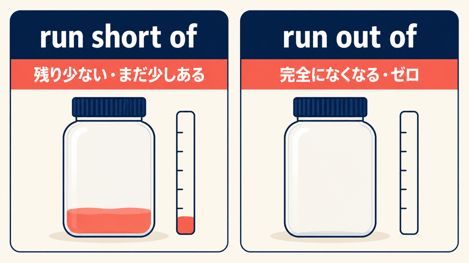 run short ofとrun out ofの残量の違い
