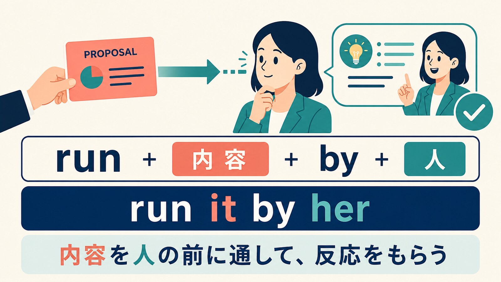 run something by someoneの語順とコアイメージを示す図解