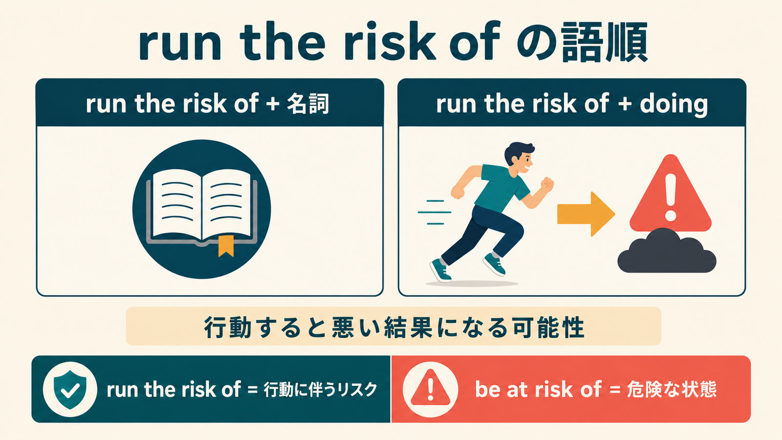 run the risk ofの後ろに名詞や動名詞を置く語順とbe at risk ofとの違いを示す解説図
