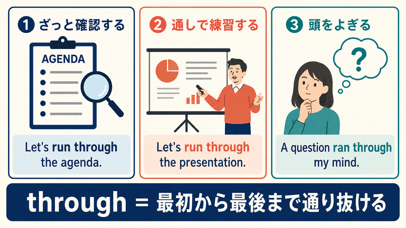 run throughの3つの意味を例文で比較する解説図